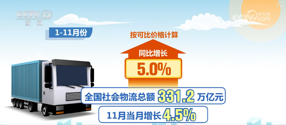 
陆军军医大学新桥医院杨鹰易善红方针强马丹肖卫东黄牛挂号电话多角度透视前11个月物流运行“成绩单” 需求稳增、结构优化、效率提升态势凸显