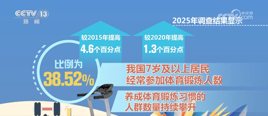 
济南市儿童医院孙晓卫赵秀侠马香窦芬芬于淑娟黄牛挂号电话我国人均年体育消费水平持续增高 消费结构升级趋向参与型、观赏型