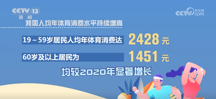 
济南市儿童医院孙晓卫赵秀侠马香窦芬芬于淑娟黄牛挂号电话我国人均年体育消费水平持续增高 消费结构升级趋向参与型、观赏型
