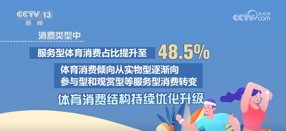 
济南市儿童医院孙晓卫赵秀侠马香窦芬芬于淑娟黄牛挂号电话我国人均年体育消费水平持续增高 消费结构升级趋向参与型、观赏型