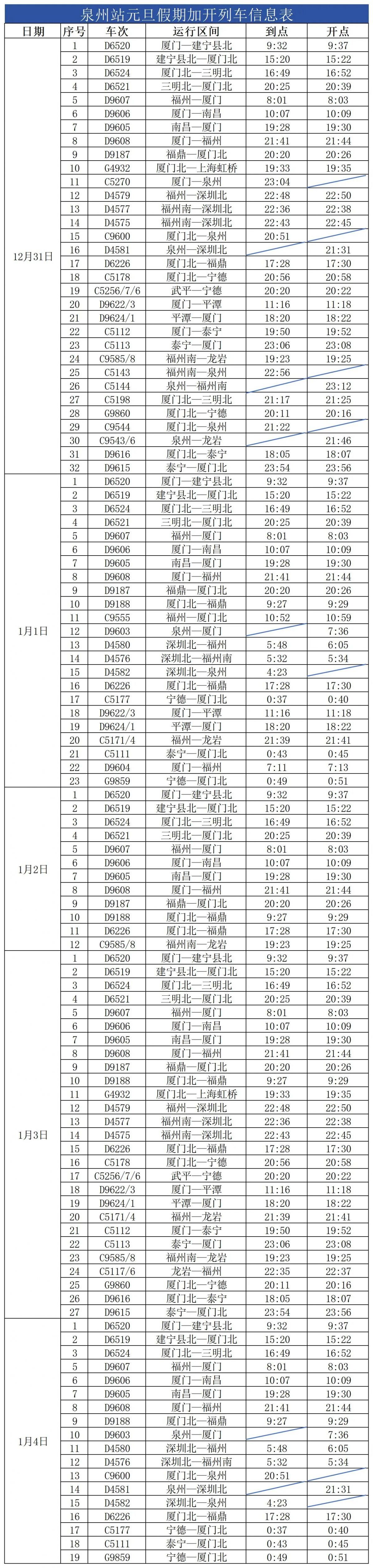 元旦假期 泉州地区加开旅客列车61趟