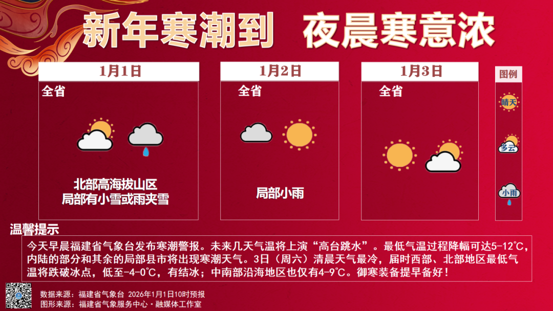 气温大跳水,最低-4℃!福建会迎来2026年的第一场雪吗?