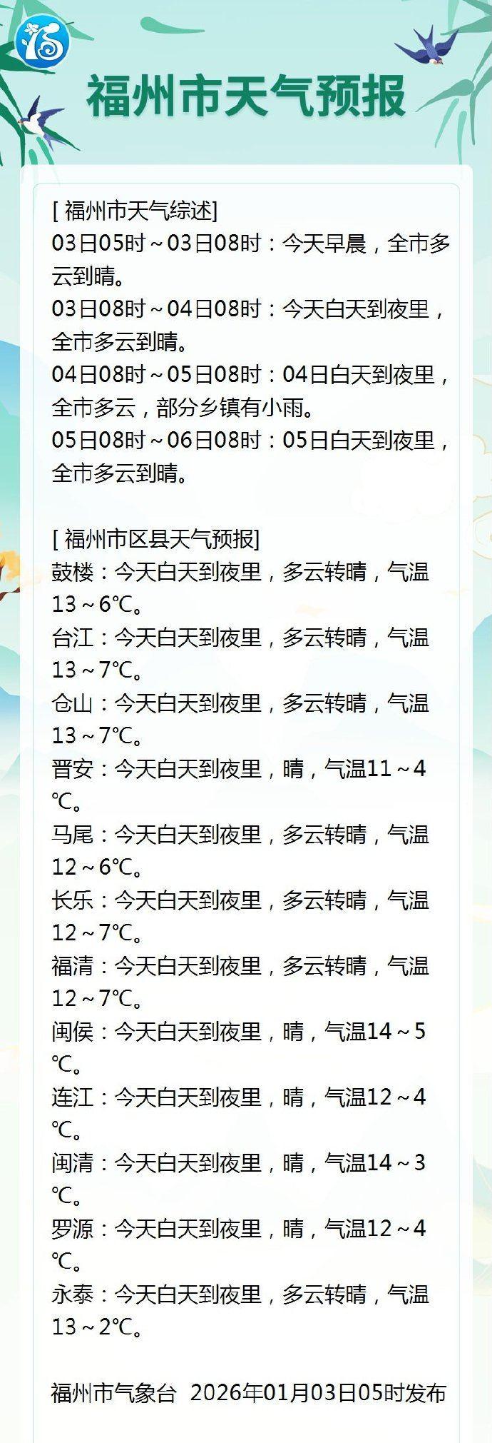 福州1月3日天气多云转晴 气温13~6℃