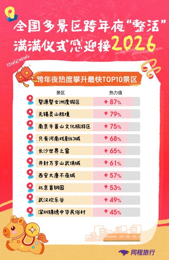 
二龙路肛肠医院黄牛号贩子票贩子代网上预约代挂号电话同程旅行：元旦旅行市场“量价齐升”，东北三省、海南、云南、新疆、四川、福建、广西等包揽长线游热门流向