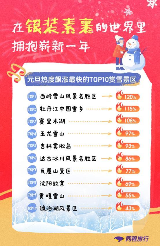 
二龙路肛肠医院黄牛号贩子票贩子代网上预约代挂号电话同程旅行：元旦旅行市场“量价齐升”，东北三省、海南、云南、新疆、四川、福建、广西等包揽长线游热门流向