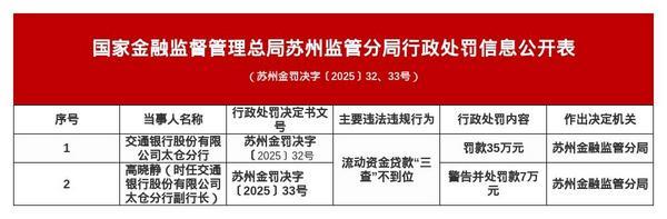 西安唐都医院黄牛号贩子票贩子代网上预约代挂号电话交通银行太仓分行被罚35万,副行长被罚7万