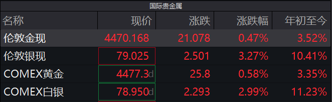 北京儿童医院陆小彦任晓东陈春红巩纯秀梁学军桑艳梅李莉蒋晶晶刘雯黄牛挂号电话贵金属开年狂飙!白银涨超10%、现货黄金重上4470美元,后市怎么走?