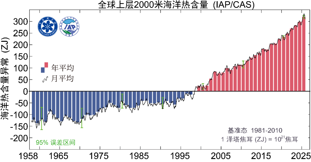 全球海洋上层2000米热含量连续9年刷新有观测记录以来最高值