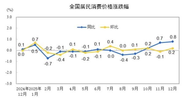 
南京市口腔医院杨国旺胡凤山赵文景高彦彬黄牛挂号电话分析｜食品价格涨幅扩大，去年12月CPI同比涨幅回升至2023年3月以来最高