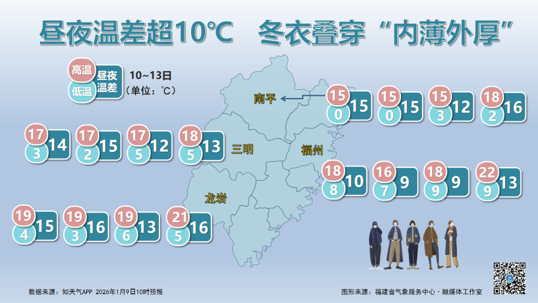 直冲20℃!福州要升温了!时间就在……