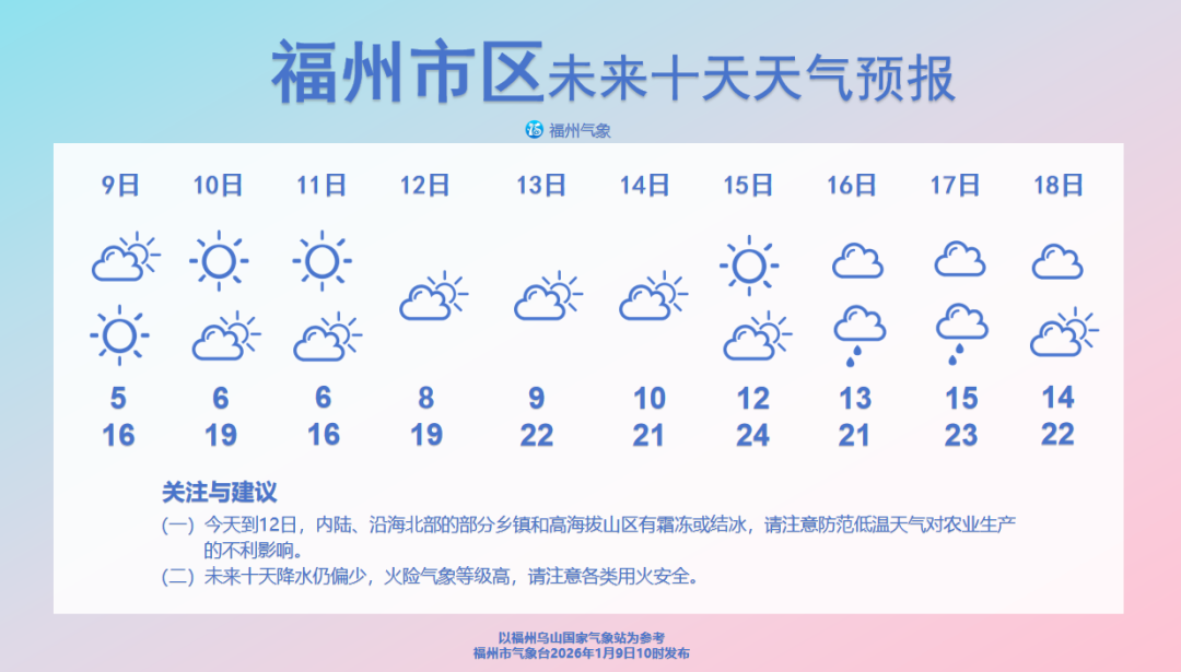 直冲20℃!福州要升温了!时间就在……