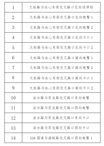 福州新增24处监控抓拍！具体地点公布！