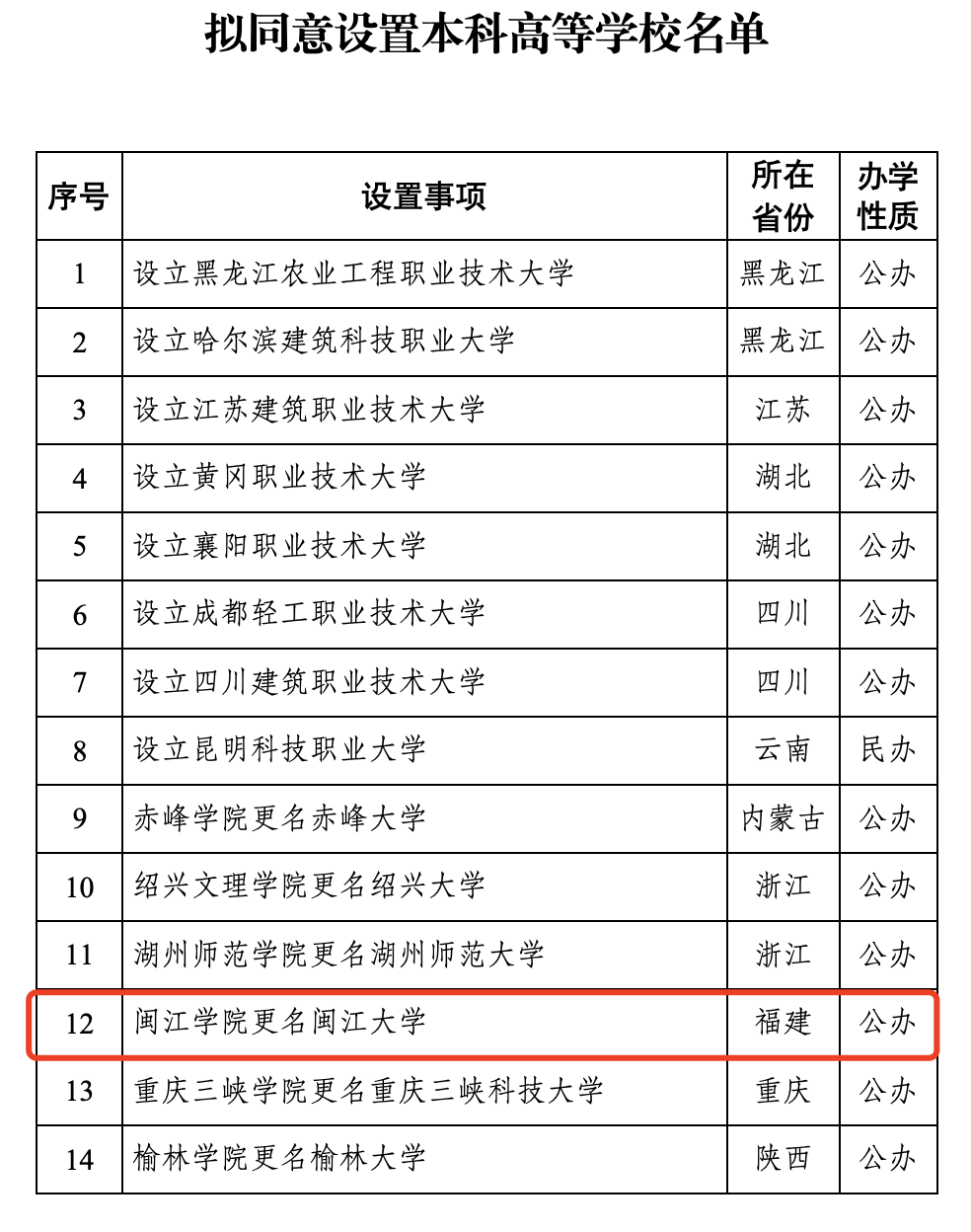 教育部公示！闽江大学，来了！