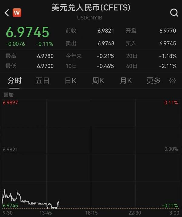 玉泉医院黄牛号贩子票贩子代网上预约代挂号电话人民币对美元即期汇率升至6.97,创近32个月新高