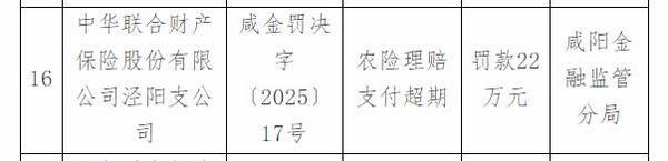 
上海复旦大学附属华山医院赵重波徐文武陈亮周丽诺徐峰孙新芬黄牛挂号电话中华财险泾阳支公司违规被罚 农险理赔支付超期