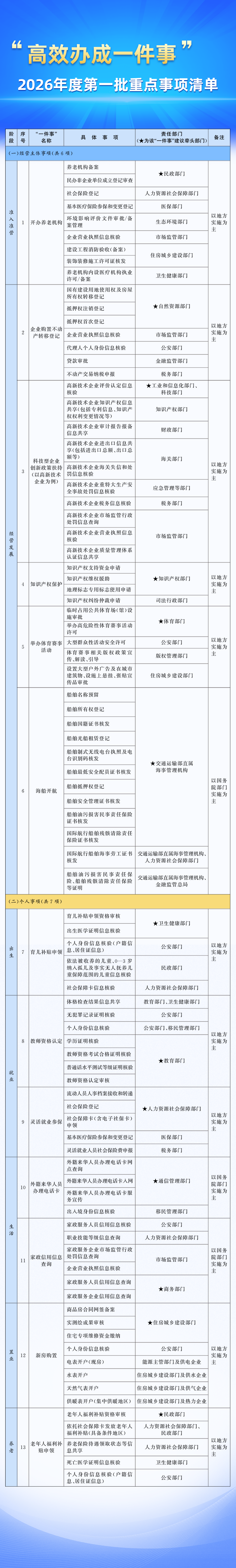 
上海市第六人民医院张长青韩培贾伟涛黄牛挂号电话关系育儿补贴申领、新房购置……这些事，今年高效办