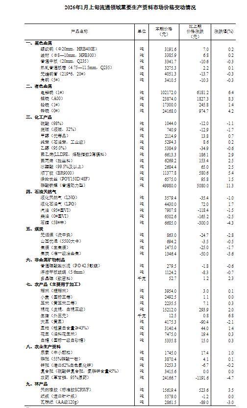
玉泉医院黄牛号贩子票贩子代网上预约代挂号电话1月上旬流通领域重要生产资料价格：27种产品价格上涨 20种下降