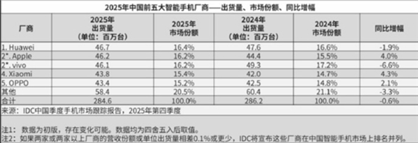 力压苹果！华为手机2025年重返中国第一背后：还没完全发力 仍有上涨空间