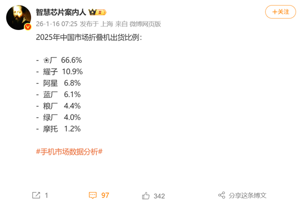 2025年中国市场折叠机出货：华为66.6%断层第一！顶其他家总和两倍