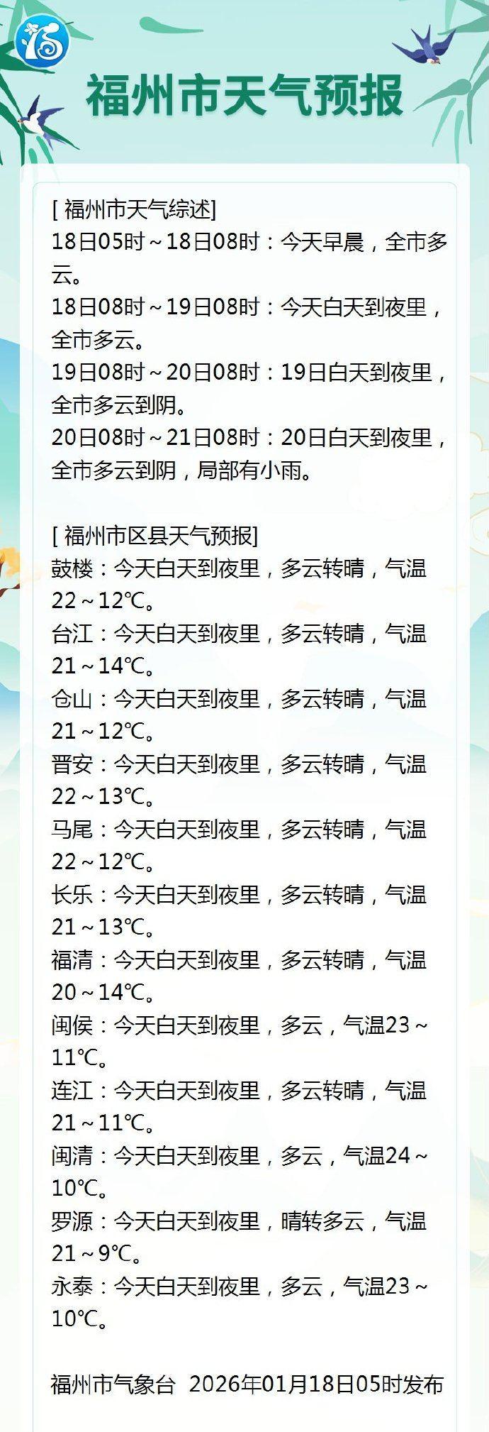 福州今日天气多云转晴 气温22～12℃