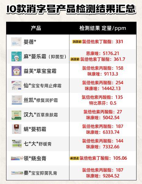 
上海新华医院黄牛号贩子票贩子代网上预约代挂号电话老爸评测最新曝光10款儿童面霜，含强效激素、抗真菌药物、兽药……