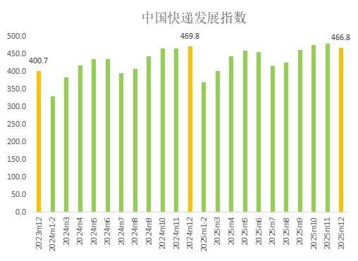 
暨南大学附属第一医院黄牛号贩子票贩子代网上预约代挂号电话国家邮政局：2025年12月中国快递发展指数为466.8