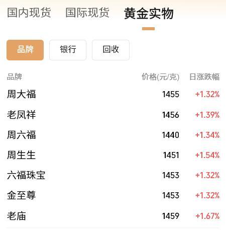 
东直门医院黄牛号贩子票贩子代网上预约代挂号电话黄金、白银再创新高，国内金饰克价逼近1460元