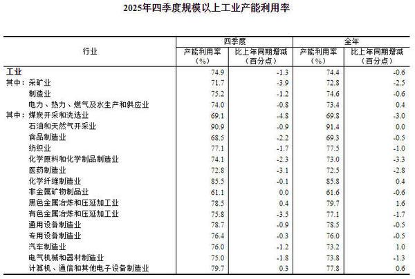 
南京脑科医院黄牛号贩子票贩子代网上预约代挂号电话国家统计局：2025年全国规模以上工业产能利用率为74.4%