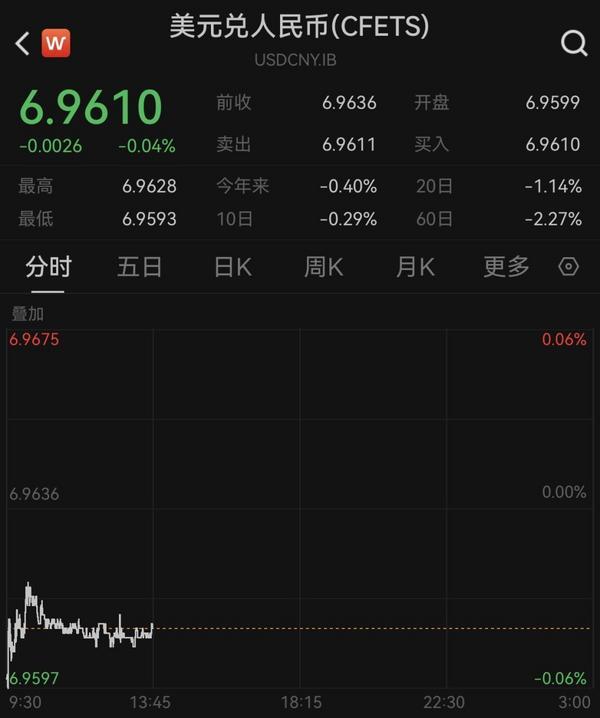
南京市第一医院王林农黄牛挂号电话人民币对美元即期汇率升破6.96，创32个月新高