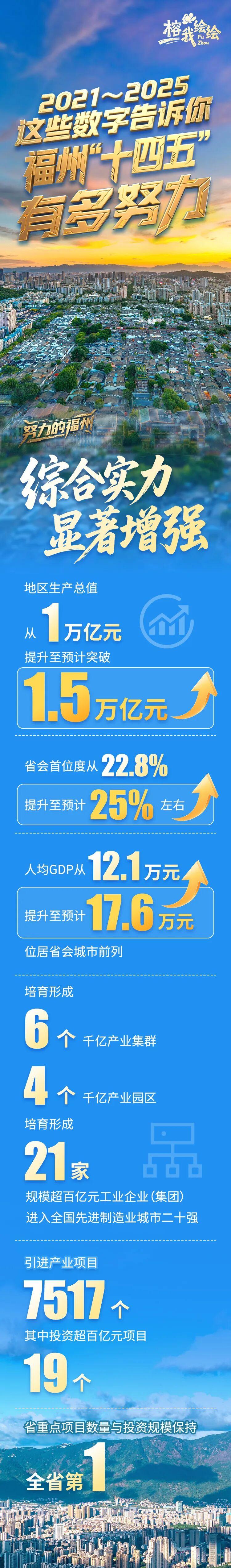 一组数字告诉你，过去五年福州有多努力！