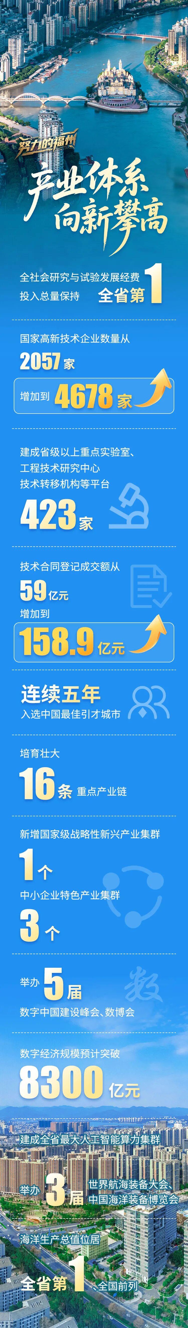 一组数字告诉你，过去五年福州有多努力！