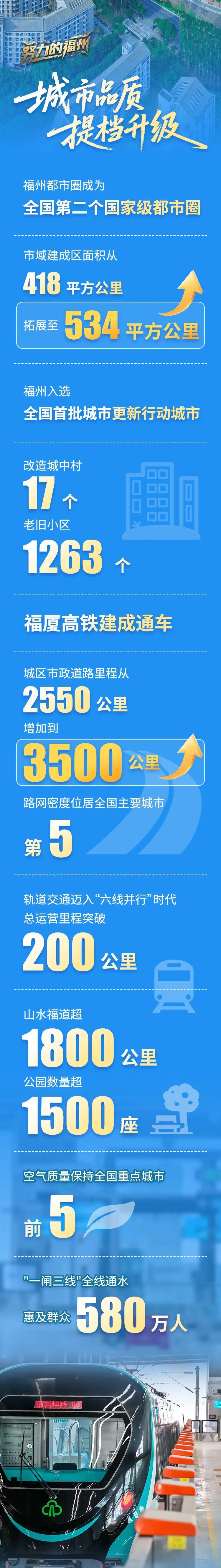 一组数字告诉你，过去五年福州有多努力！