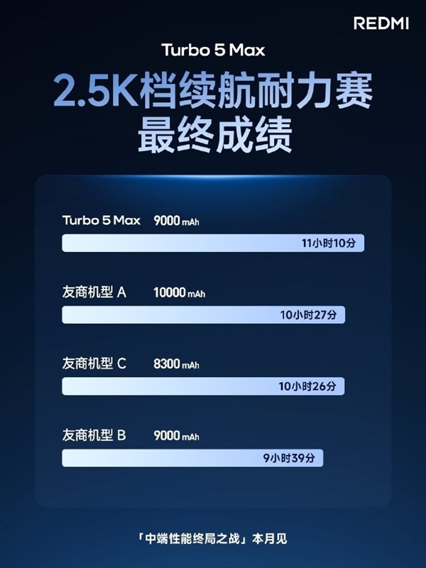 同档罕见!REDMI Turbo 5 Max支持100W快充+27W反充 秒变充电宝