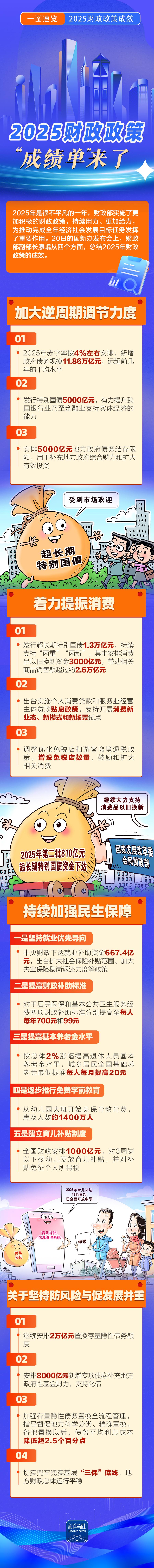 持续用力、更加给力！2025财政政策“成绩单”来了