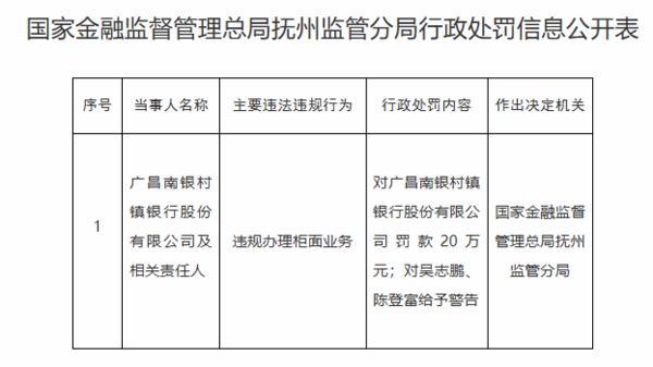 
重庆各大医院黄牛挂号电话广昌南银村镇银行违规被处罚 第一大股东为江西银行