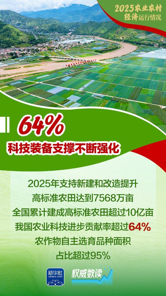 
西安市人民医院黄牛号贩子票贩子代网上预约代挂号电话权威数读｜增产、增收、增强！2025农业农村经济运行“成绩单”来了！