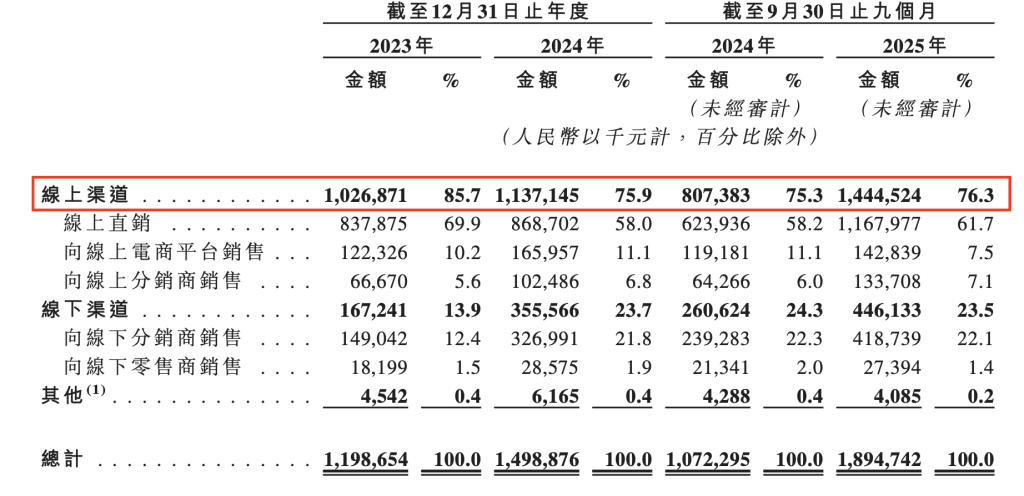 上海仁济医院黄牛号贩子票贩子代网上预约代挂号电话半亩花田母公司花物堂冲刺港股:线上销售占比近八成,去年月均1亿砸营销