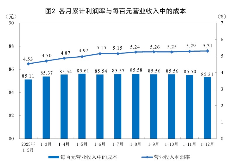 2025年全国规模以上工业企业利润比上年增长0.6%
