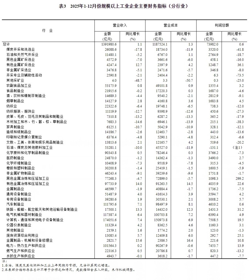 2025年全国规模以上工业企业利润比上年增长0.6%
