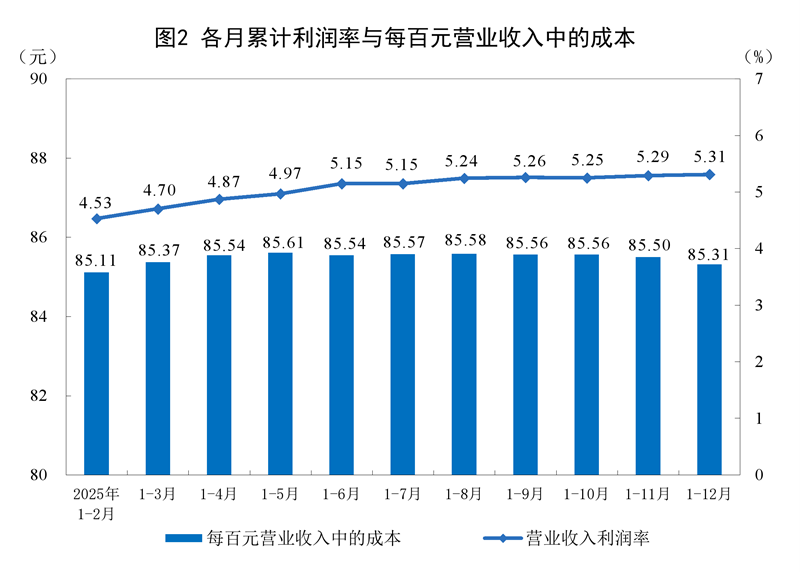 2025年全国规模以上工业企业利润增长0.6%