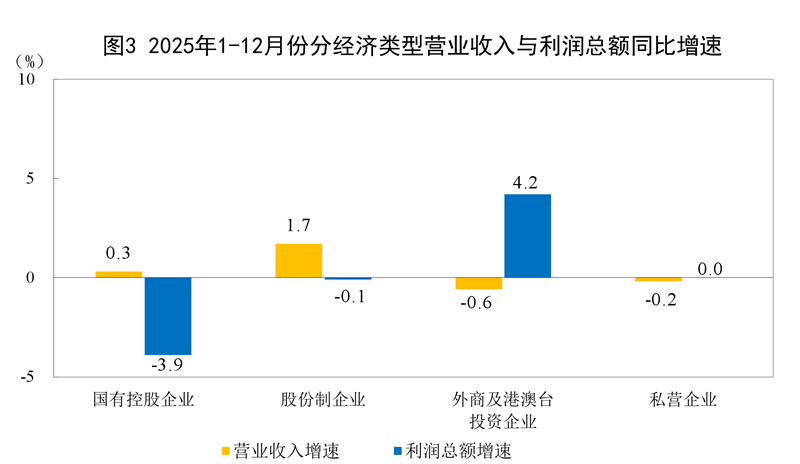2025年全国规模以上工业企业利润增长0.6%