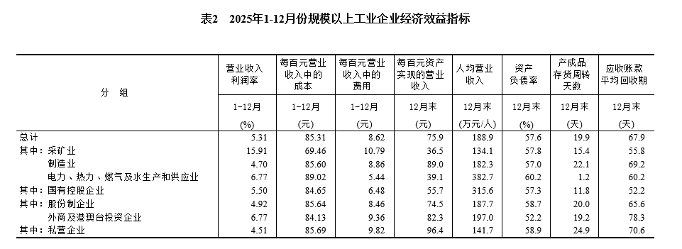 2025年全国规模以上工业企业利润增长0.6%