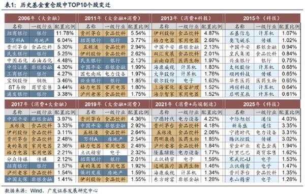 
儿研所医院黄牛号贩子票贩子代网上预约代挂号电话拆解公募基金四季报：藏在数据中的七大投资线索