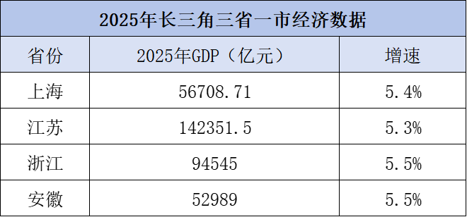2025年长三角三省一市经济数据。制图 澎湃新闻 