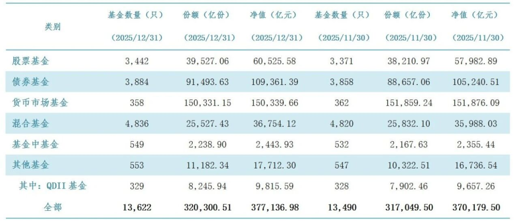 
北大肿瘤医院黄牛号贩子票贩子代网上预约代挂号电话连续9个月新高！公募基金去年末规模逼近38万亿元，货基缩水、股债基受捧
