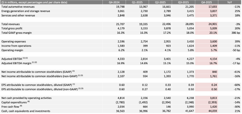 
上海新华医院黄牛号贩子票贩子代网上预约代挂号电话特斯拉去年营收首次下滑：四季度净利暴跌六成，向xAI投资20亿美元