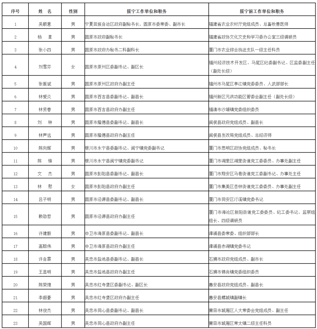 福建省人民政府记功奖励！