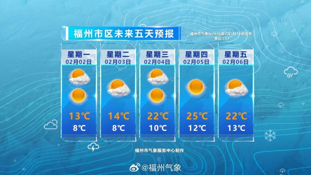 直冲25℃！福州即将升温！