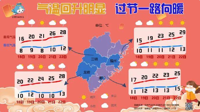 直冲30℃!福州开启升温模式! 直冲30℃!福州开启升温模式!