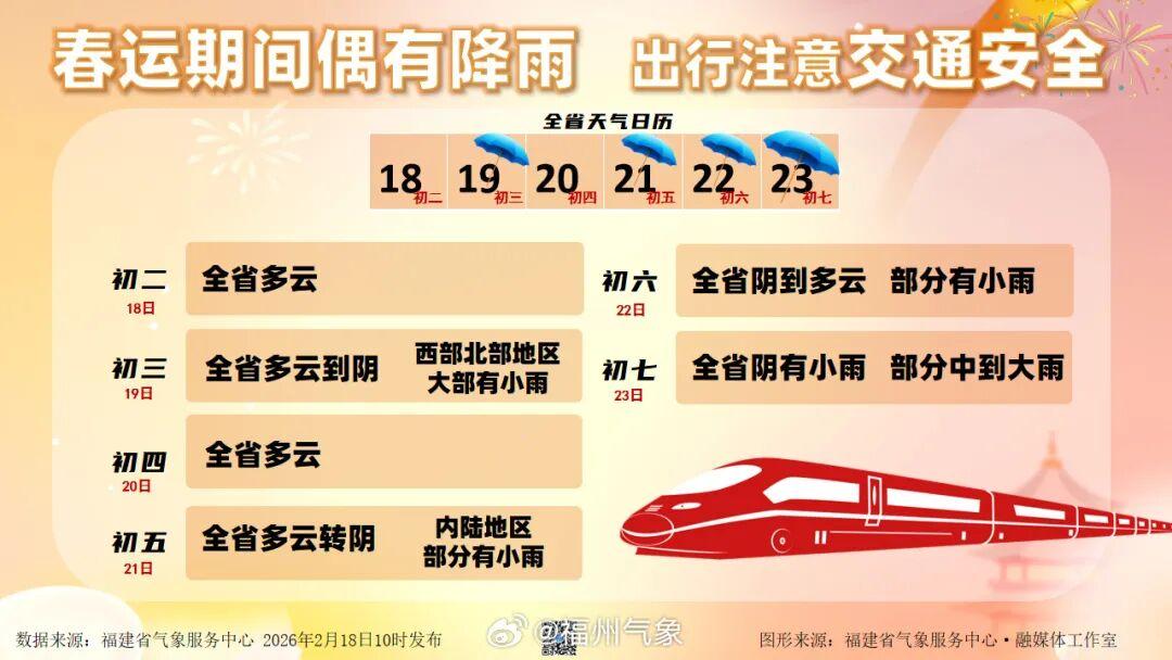 直冲30℃!福州开启升温模式! 直冲30℃!福州开启升温模式!